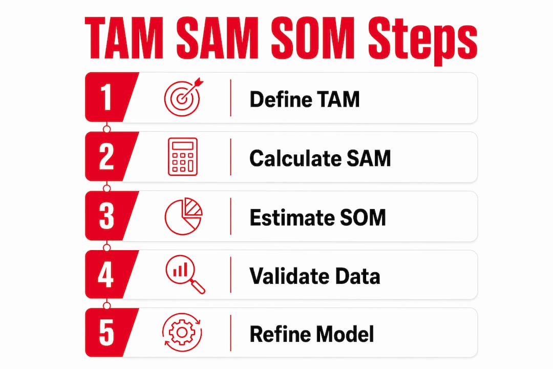 Infographic illustrating TAM SAM SOM calculation steps